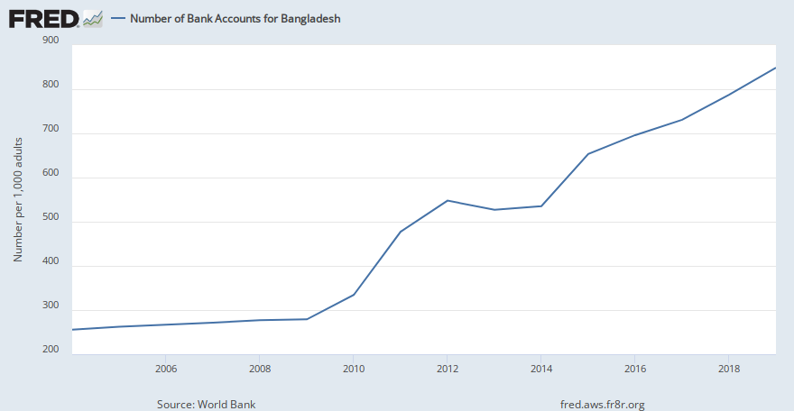 Number of Bank Accounts for Bangladesh (DDAI01BDA642NWDB ...