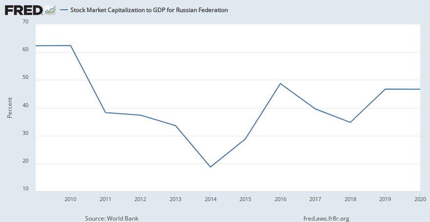 russian stock exchange capitalization