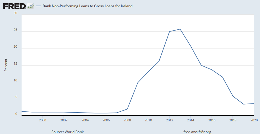 Bank Non-Performing Loans to Gross Loans for Ireland ...