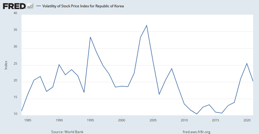 Volatility of Stock Price Index for Republic of Korea (DDSM01KRA066NWDB) | FRED | St. Louis Fed