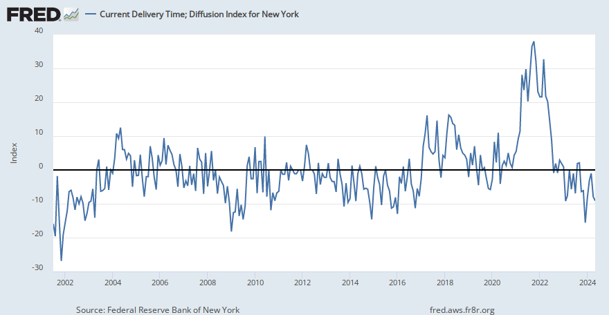 Current Delivery Time; Diffusion Index for New York (DTCDISA066MSFRBNY) | FRED | St. Louis Fed