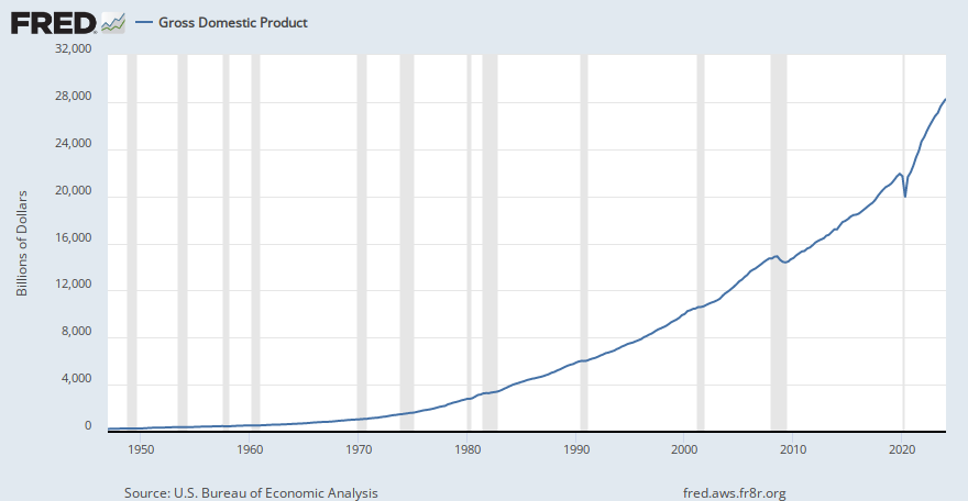 Gross Domestic Product