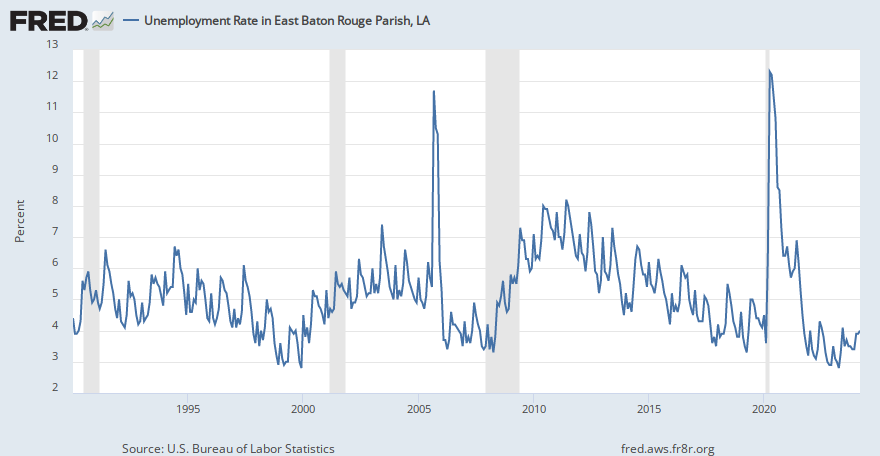Unemployment Rate in East Baton Rouge Parish, LA (LAEAST5URN) | FRED | St. Louis Fed