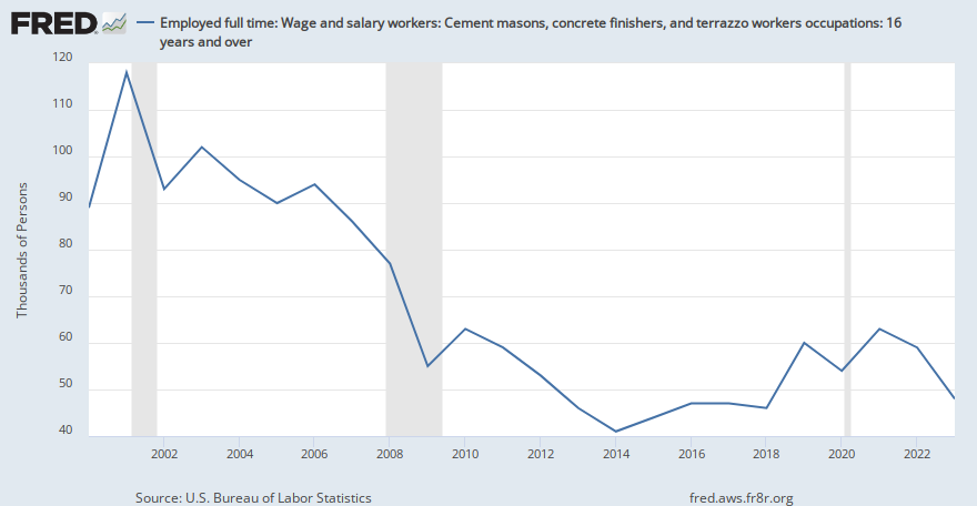 Employed full time: Wage and salary workers: Cement masons, concrete