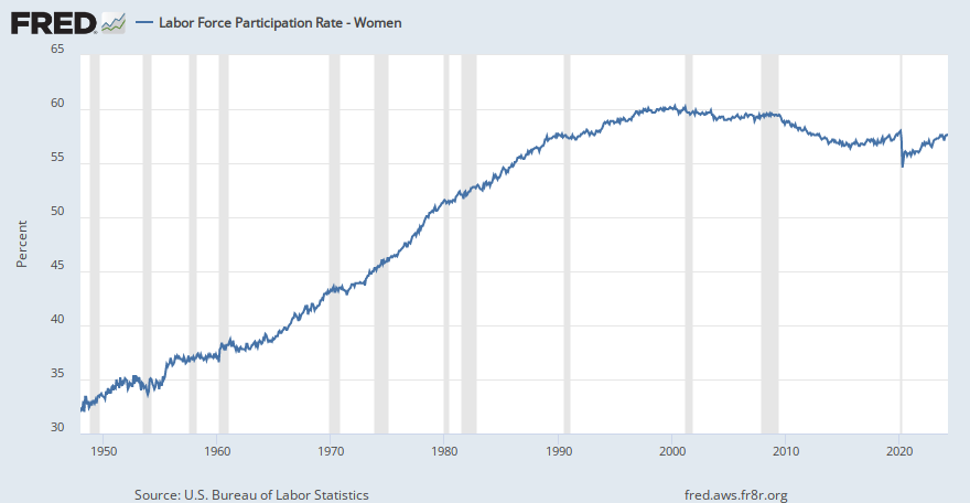 Civilian Labor Force Participation Rate: Women  FRED  St 