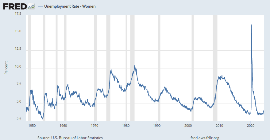 Unemployment Rate: Women  FRED  St. Louis Fed