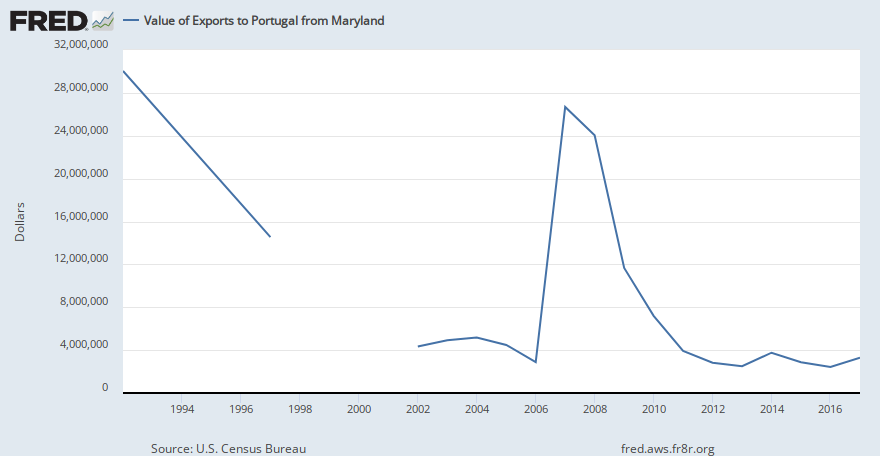 Value of Exports to Portugal from Maryland (MDPRTA052SCEN) | FRED | St. Louis Fed