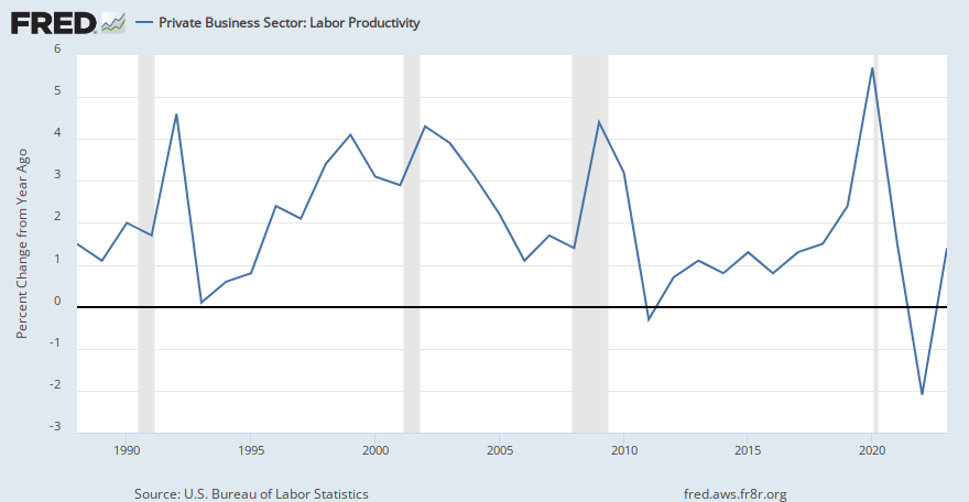 Image result for labor productivity fred