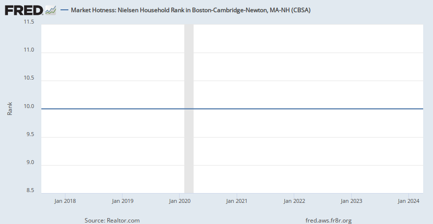 Market Hotness: Nielsen Household Rank in Boston-Cambridge-Newton, MA-NH (CBSA) (NIHHRAMSA14460 ...