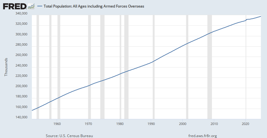Total Population: All Ages including Armed Forces Overseas