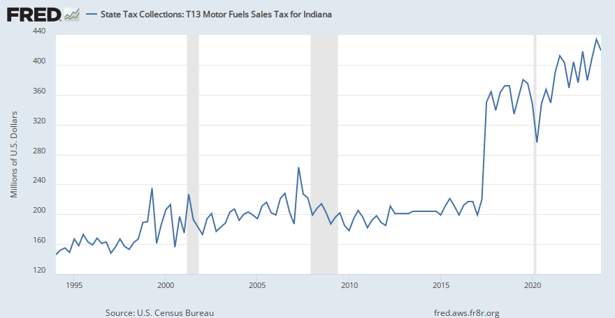 state-tax-collections-t13-motor-fuels-sales-tax-for-indiana