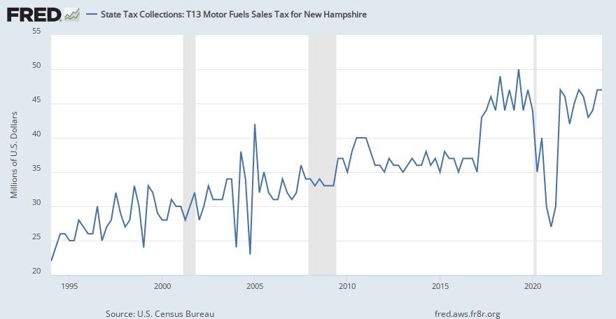 state-tax-collections-t13-motor-fuels-sales-tax-for-new-hampshire