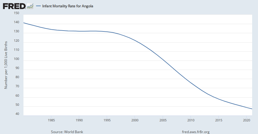 Infant Mortality Rate for Angola (SPDYNIMRTINAGO) | FRED | St. Louis Fed
