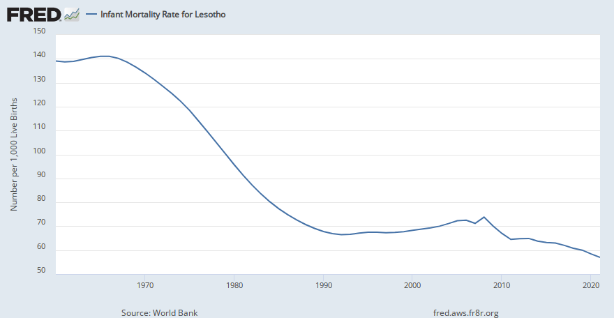 Infant Mortality Rate for Lesotho (SPDYNIMRTINLSO) | FRED | St. Louis Fed