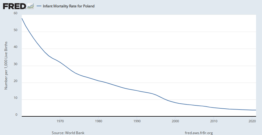 Infant Mortality Rate for Poland (SPDYNIMRTINPOL) | FRED | St. Louis Fed