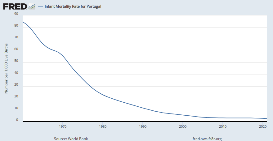 Infant Mortality Rate for Portugal (SPDYNIMRTINPRT) | FRED | St. Louis Fed