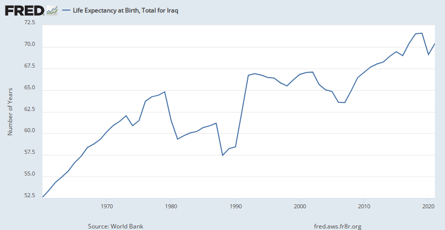 Life Expectancy at Birth, Total for Iraq (SPDYNLE00INIRQ) | FRED | St. Louis Fed