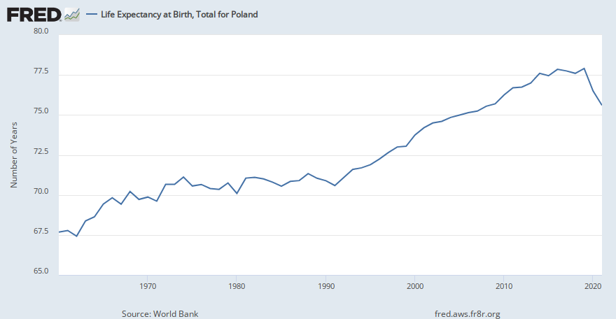 Life Expectancy at Birth, Total for Poland (SPDYNLE00INPOL) | FRED | St. Louis Fed