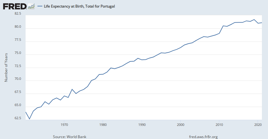 Life Expectancy at Birth, Total for Portugal (SPDYNLE00INPRT) | FRED | St. Louis Fed