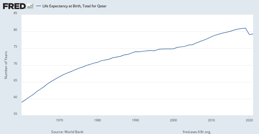 Life Expectancy at Birth, Total for Qatar | FRED | St. Louis Fed