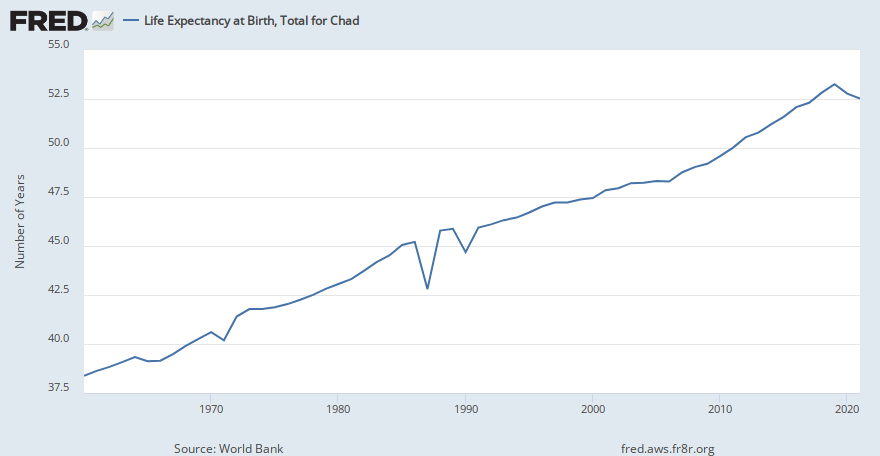 Life Expectancy at Birth, Total for Chad (SPDYNLE00INTCD) | FRED | St. Louis Fed