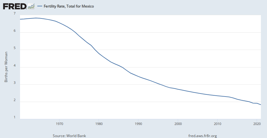Fertility Rate Total For Mexico Spdyntfrtinmex Fred St Louis Fed