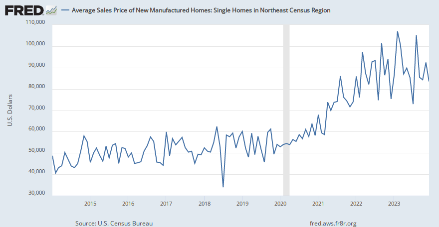 Average Sales Price of New Manufactured Homes: Single Homes in Northeast Census Region (SPSNSANE ...