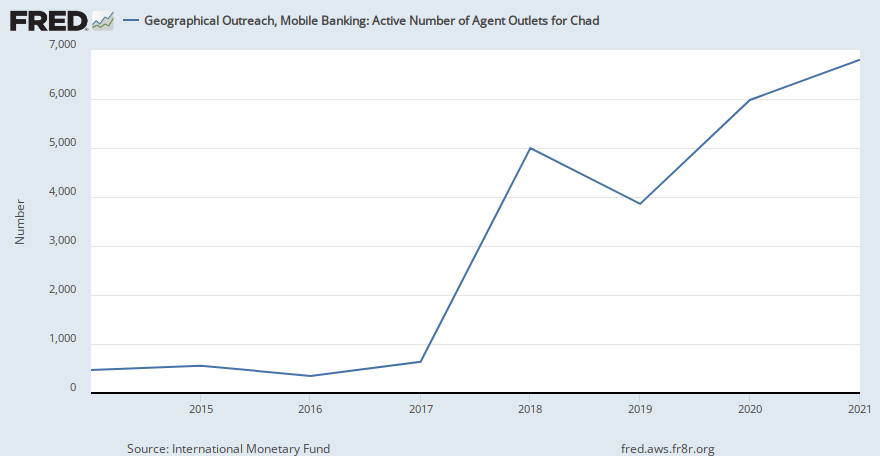 Geographical Outreach, Mobile Banking: Active Number of Agent Outlets for Chad (TCDFCMOANUM ...