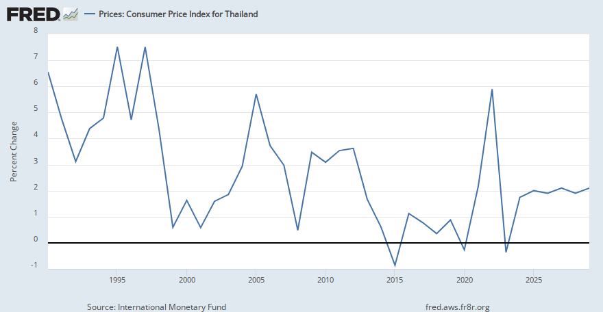 Prices: Consumer Price Index for Thailand (THAPCPIPCPPPT) | FRED | St. Louis Fed