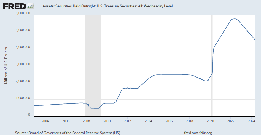Image result for fed treasury holding