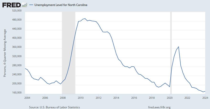 Unemployment Level for North Carolina (UNEMPLOYNC) | FRED | St. Louis Fed